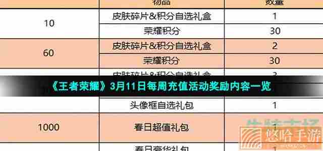 《王者荣耀》3月11日每周充值活动奖励内容一览