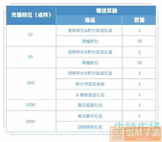 《王者荣耀》3月11日每周充值活动奖励内容一览