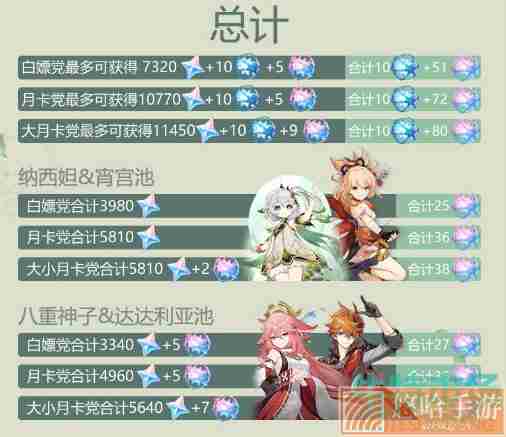 《原神》3.2版本累计可获取原石数量汇总一览